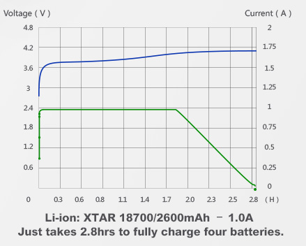 XTAR PANZER XP4 Li-ion Ni-MH akkuparistolaturi USB liitännällä